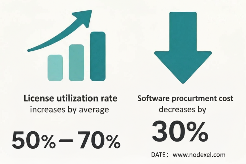 How to deal with rising software costs: Nodexel’s solution to Adams license resource shortage